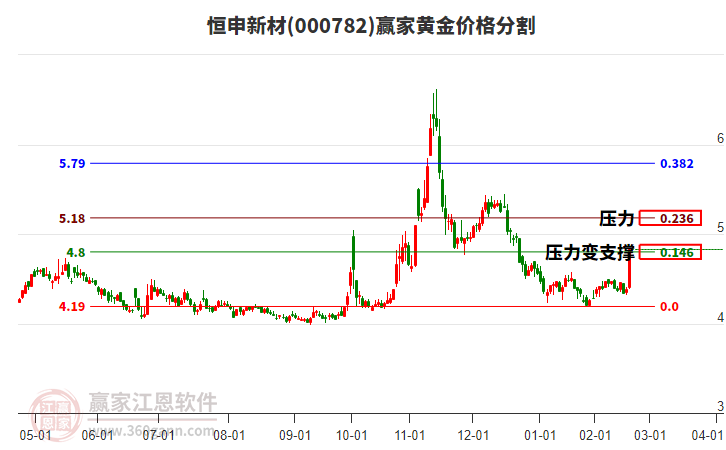 000782恒申新材黃金價(jià)格分割工具