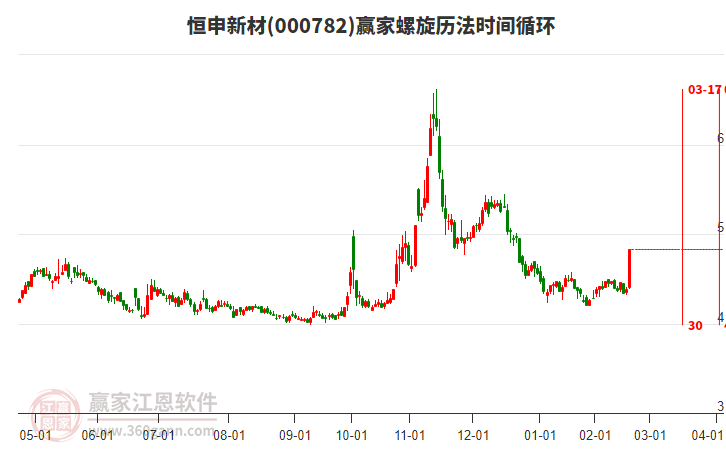 000782恒申新材螺旋歷法時(shí)間循環(huán)工具