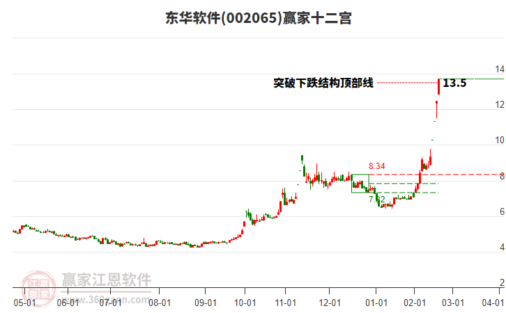 002065東華軟件贏家十二宮工具
