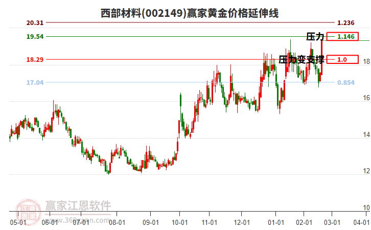 002149西部材料黃金價格延伸線工具 002149西部材料黃金價格延伸線工具