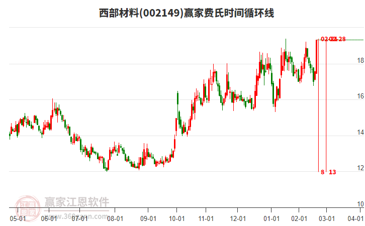 002149西部材料費氏時間循環(huán)線工具 002149西部材料費氏時間循環(huán)線工具