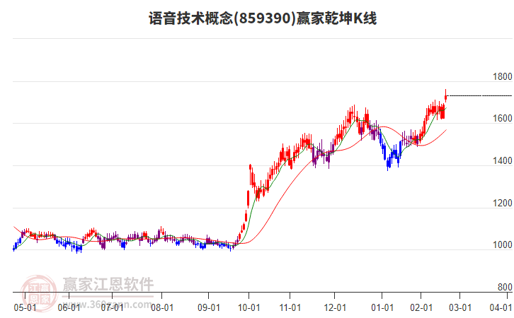 859390語音技術(shù)贏家乾坤K線工具