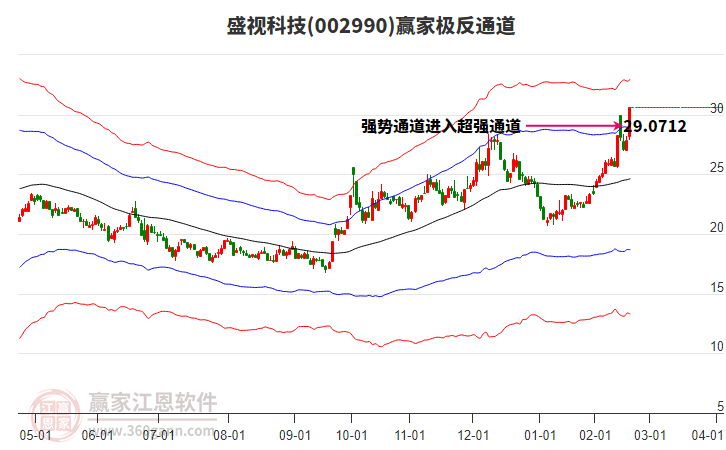 002990盛視科技贏家極反通道工具