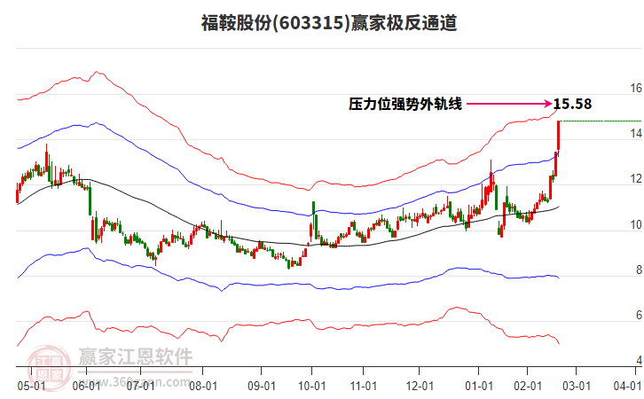 603315福鞍股份贏家極反通道工具