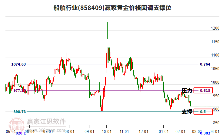 船舶行業(yè)黃金價(jià)格回調(diào)支撐位工具