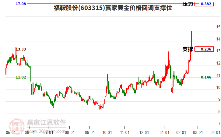 603315福鞍股份黃金價格回調(diào)支撐位工具