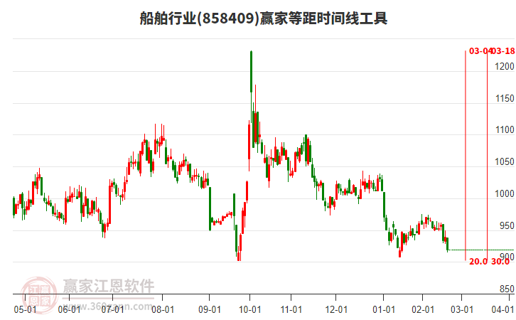船舶行業(yè)等距時(shí)間周期線工具