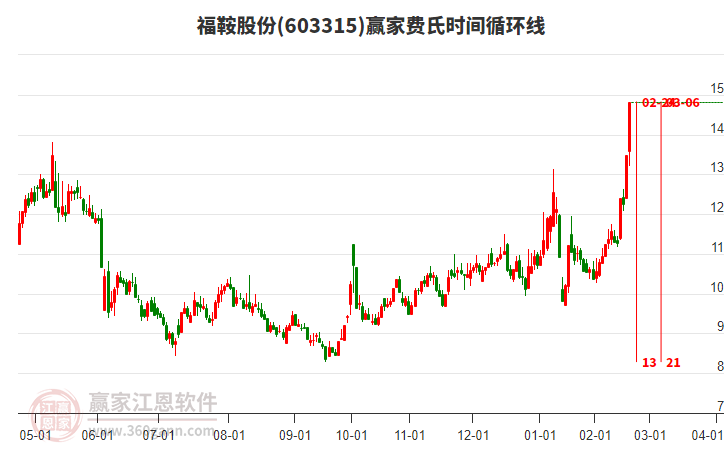 603315福鞍股份費氏時間循環(huán)線工具