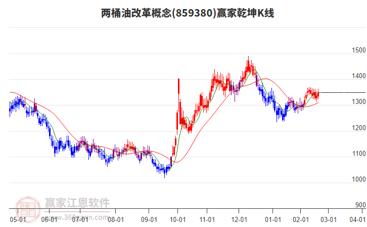 859380兩桶油改革贏家乾坤K線工具