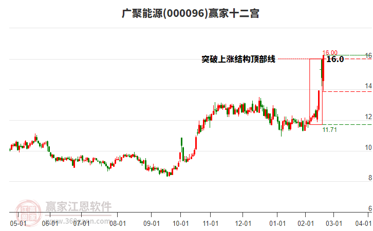 000096廣聚能源贏家十二宮工具