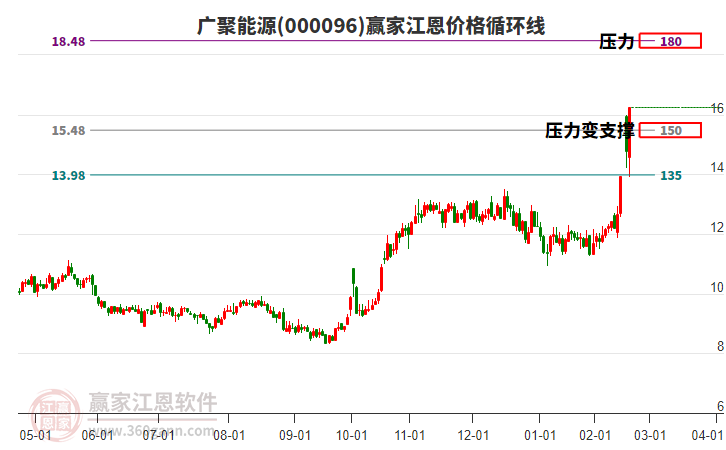 000096廣聚能源江恩價格循環(huán)線工具