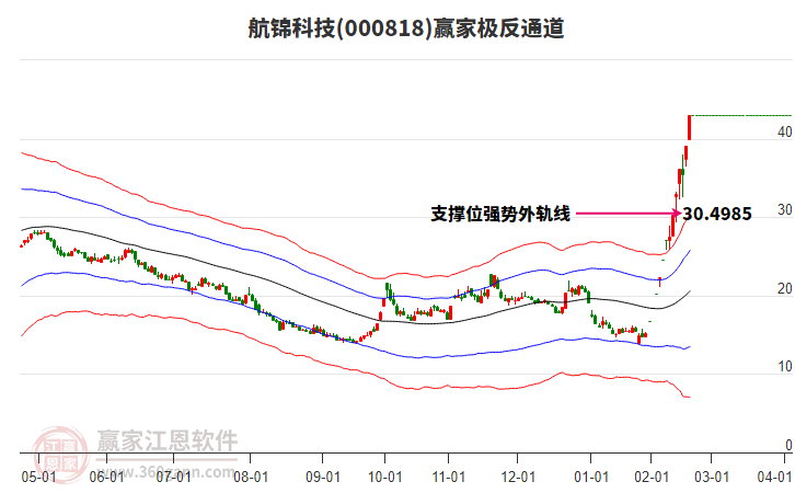 000818航錦科技贏家極反通道工具