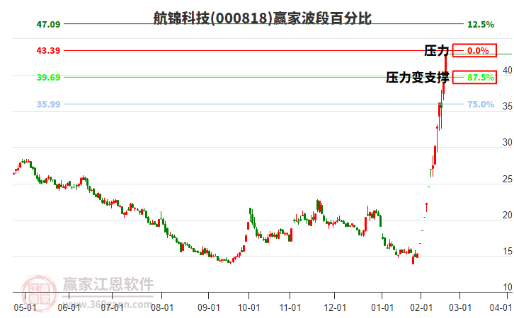 000818航錦科技波段百分比工具