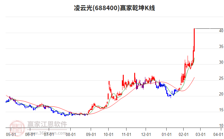 688400凌云光贏家乾坤K線工具 688400凌云光贏家乾坤K線工具