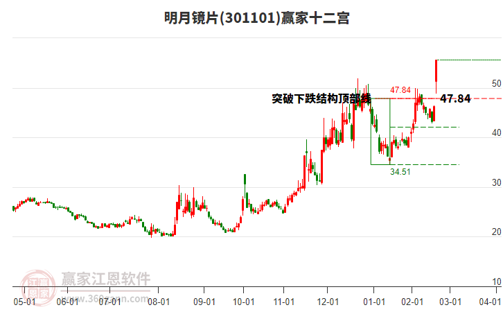 301101明月镜片赢家十二宫工具