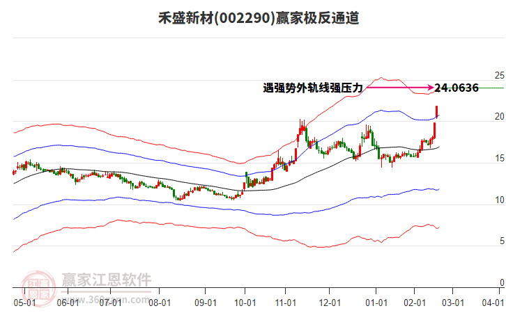 002290禾盛新材贏家極反通道工具