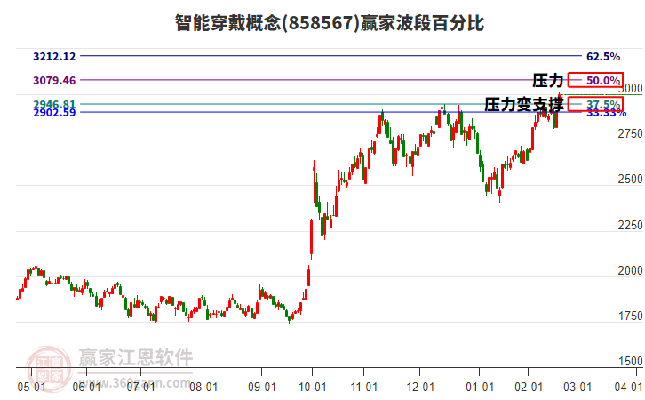 智能穿戴概念波段百分比工具