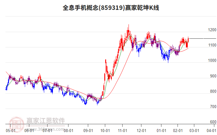 859319全息手機贏家乾坤K線工具 859319全息手機贏家乾坤K線工具