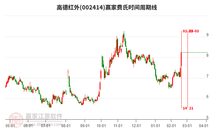 002414高德紅外費氏時間周期線工具 002414高德紅外費氏時間周期線工具