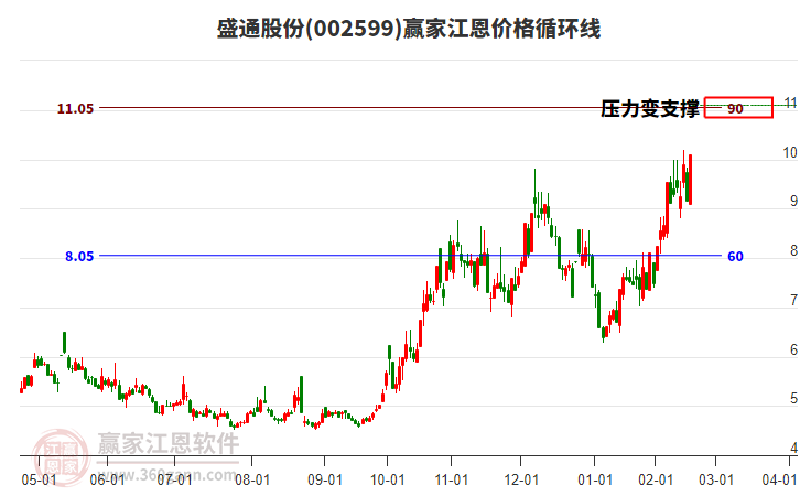 002599盛通股份江恩價格循環(huán)線工具