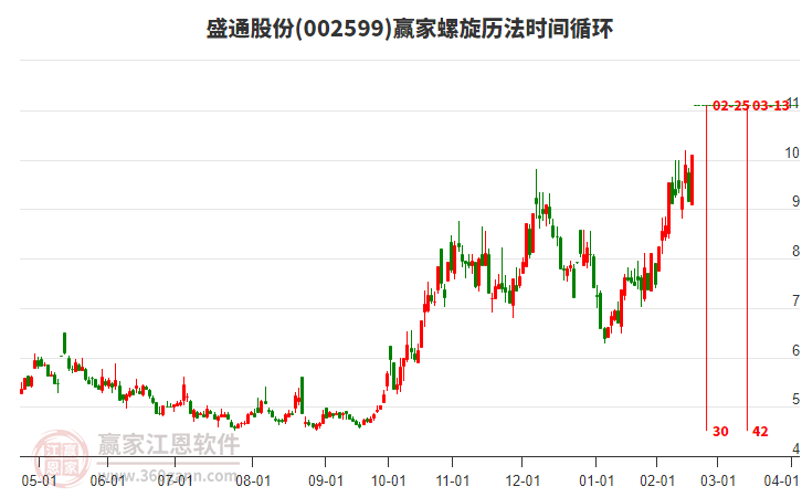 002599盛通股份螺旋歷法時間循環(huán)工具