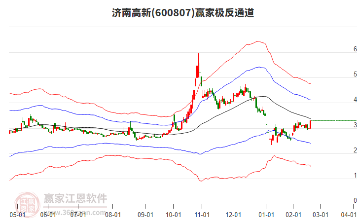 600807濟南高新贏家極反通道工具