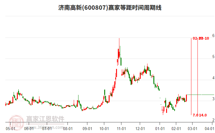 600807濟南高新等距時間周期線工具