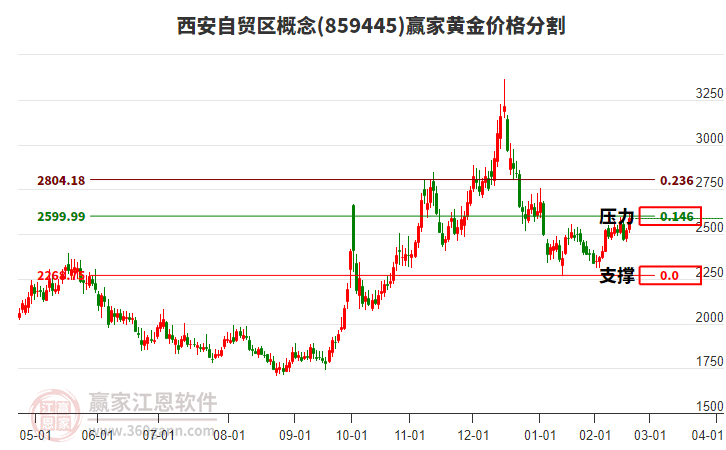 西安自貿(mào)區(qū)概念黃金價格分割工具 西安自貿(mào)區(qū)概念黃金價格分割工具
