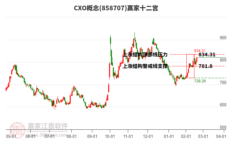 858707CXO贏家十二宮工具