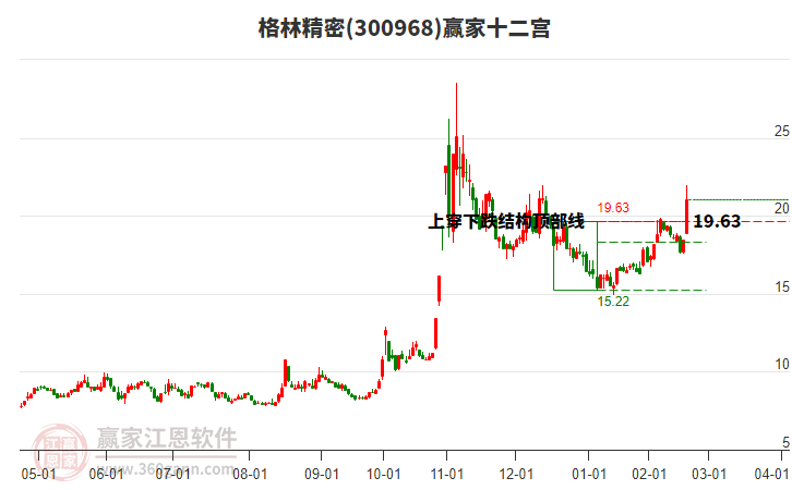 300968格林精密贏家十二宮工具 300968格林精密贏家十二宮工具