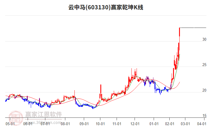 603130云中馬贏家乾坤K線工具 603130云中馬贏家乾坤K線工具