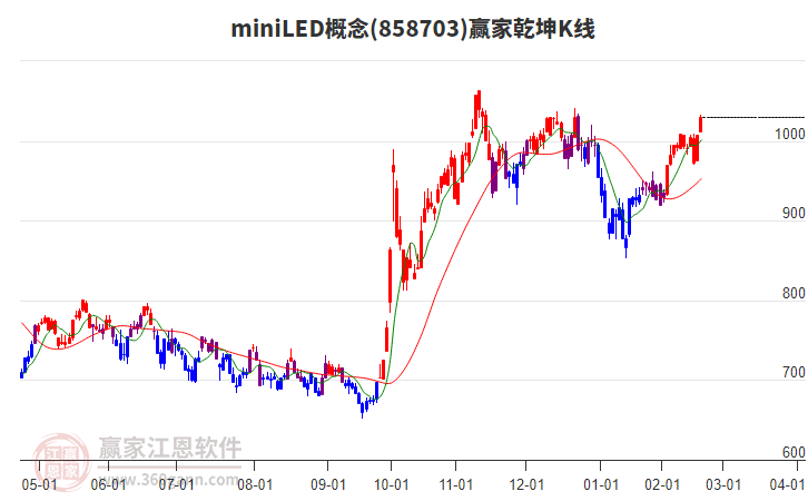 858703miniLED贏家乾坤K線工具 858703miniLED贏家乾坤K線工具