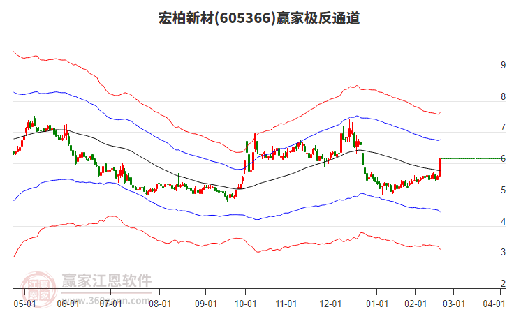 605366宏柏新材贏家極反通道工具 605366宏柏新材贏家極反通道工具