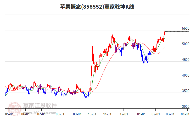858552蘋果贏家乾坤K線工具