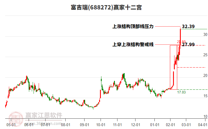 688272富吉瑞贏家十二宮工具