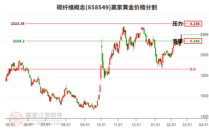 碳纖維概念黃金價(jià)格分割工具 碳纖維概念黃金價(jià)格分割工具