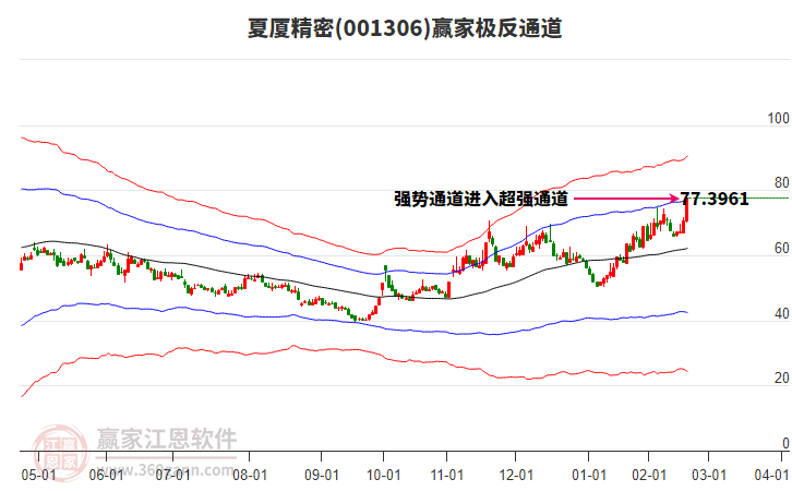 001306夏廈精密贏家極反通道工具