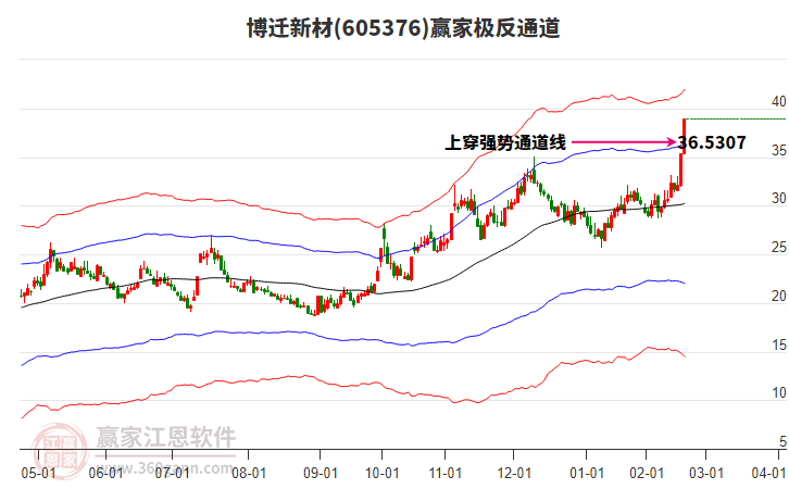 605376博遷新材贏家極反通道工具