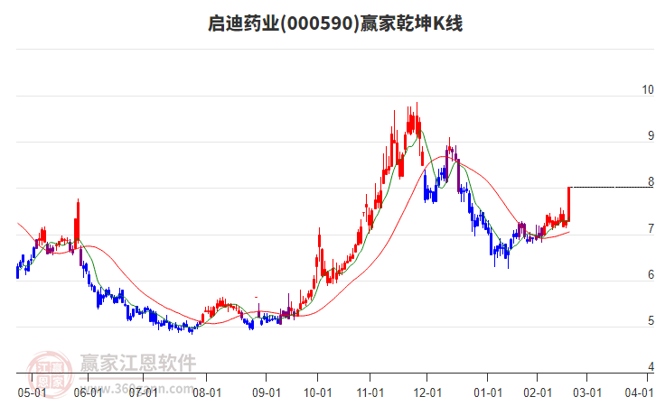 000590啟迪藥業(yè)贏家乾坤K線工具