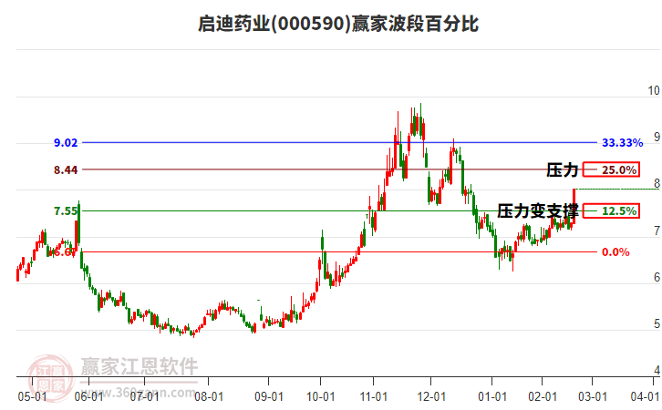 000590啟迪藥業(yè)波段百分比工具