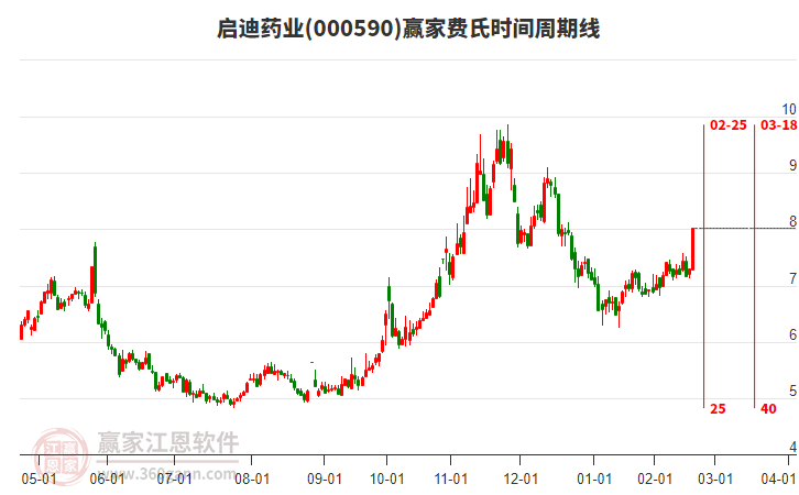 000590啟迪藥業(yè)費氏時間周期線工具