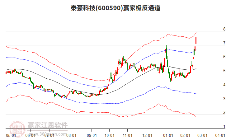 600590泰豪科技贏家極反通道工具