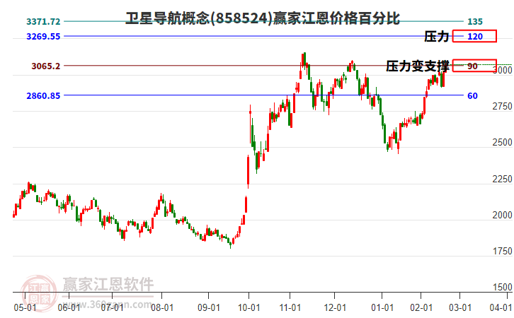 衛(wèi)星導航概念江恩價格百分比工具 衛(wèi)星導航概念江恩價格百分比工具