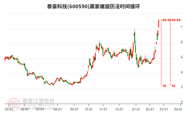 600590泰豪科技螺旋歷法時(shí)間循環(huán)工具