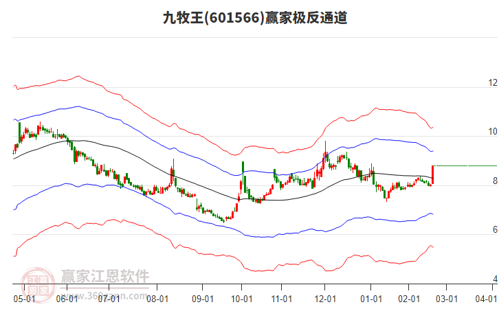 601566九牧王贏家極反通道工具