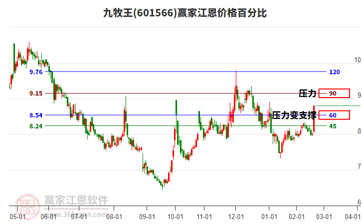 601566九牧王江恩價(jià)格百分比工具