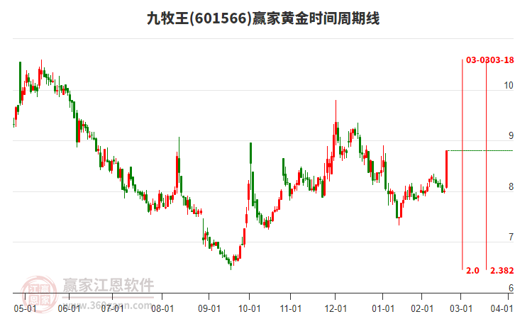 601566九牧王黃金時(shí)間周期線工具