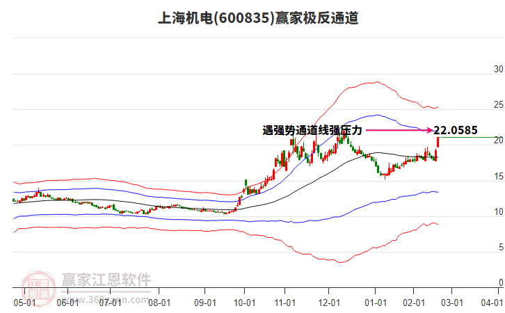 600835上海機電贏家極反通道工具 600835上海機電贏家極反通道工具