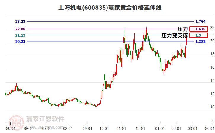 600835上海機電黃金價格延伸線工具 600835上海機電黃金價格延伸線工具