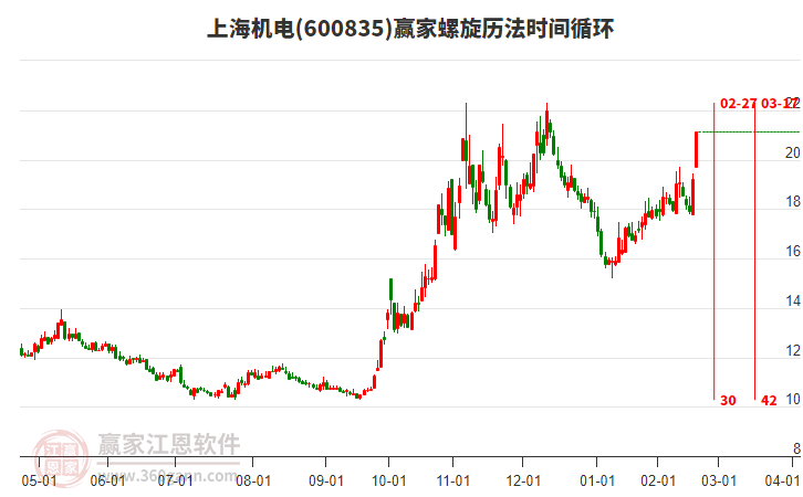 600835上海機電螺旋歷法時間循環(huán)工具 600835上海機電螺旋歷法時間循環(huán)工具